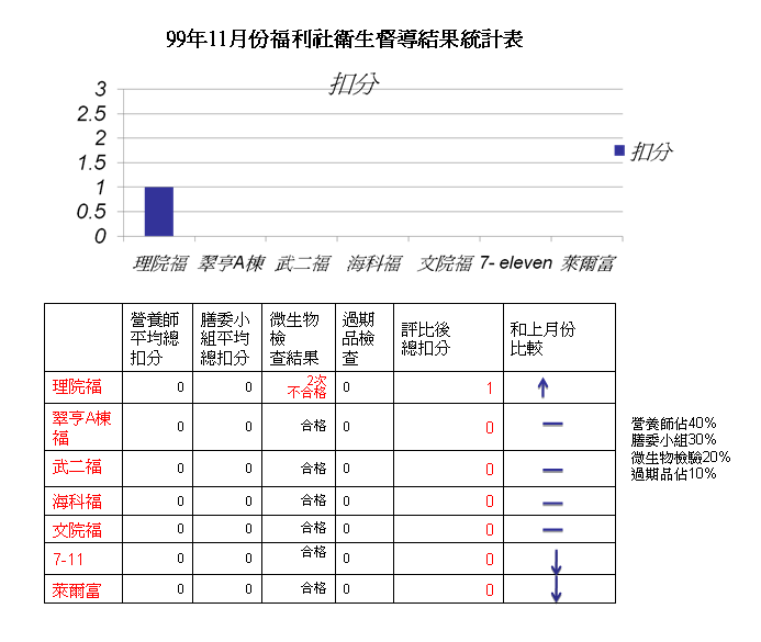 99學年度(上)11月餐飲衛生管理結果記錄表(福利社)圖片