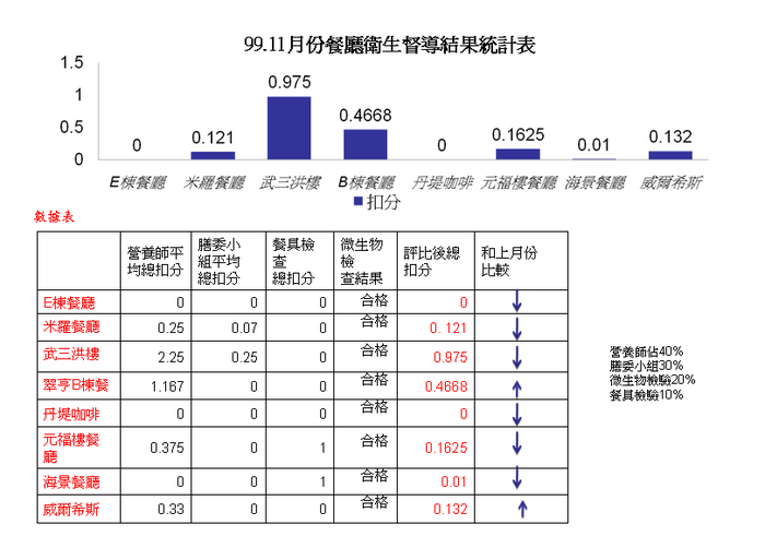 99學年度(上)11月餐飲衛生管理結果記錄表(餐廳)圖片