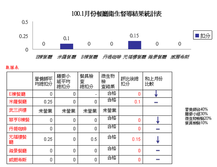 99學年度(上)1月餐飲衛生管理結果記錄表(餐廳)圖片