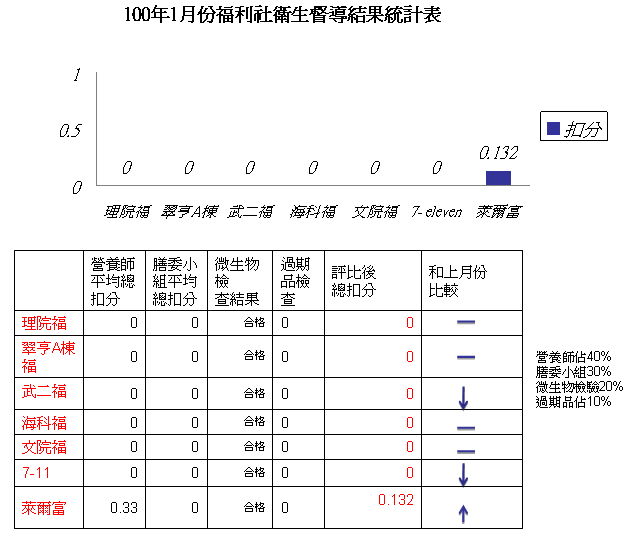 99學年度(上)1月餐飲衛生管理結果記錄表(福利社)圖片