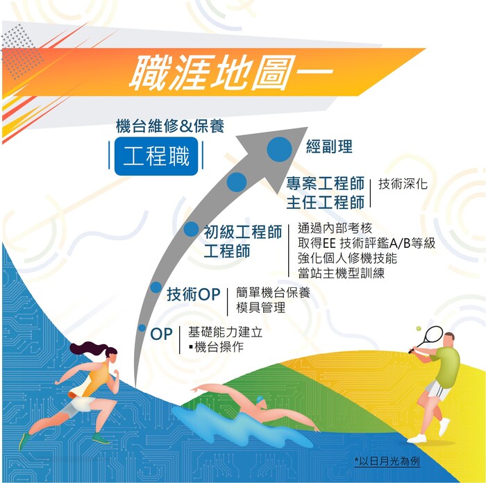 「輔導績優運動選手從事半導體產業人才培訓先導實施計畫」圖片