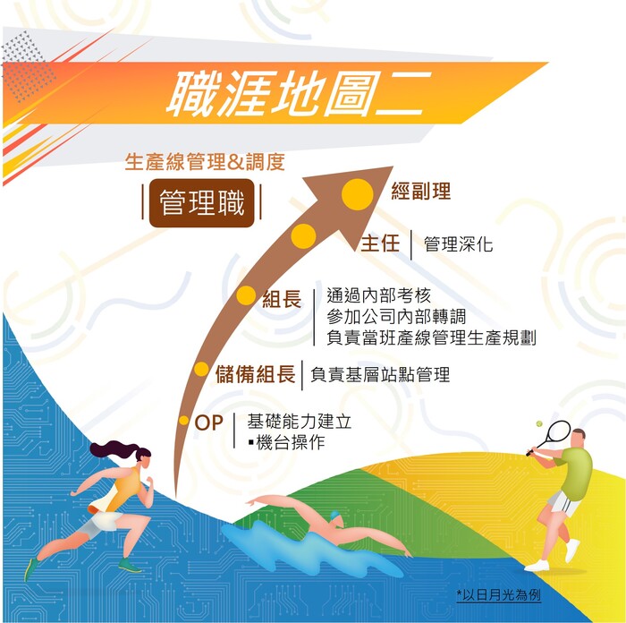 「輔導績優運動選手從事半導體產業人才培訓先導實施計畫」圖片