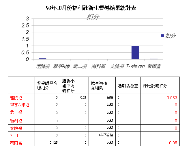 99學年度(上)10月餐飲衛生管理結果記錄表(福利社)圖片