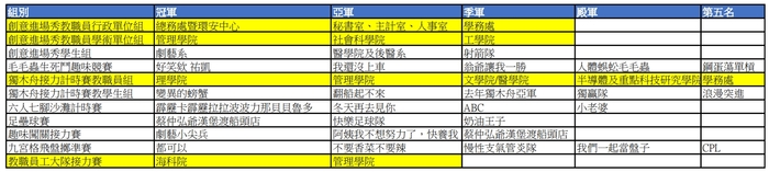 112年全校運動會競賽規程（名次已公告）圖片