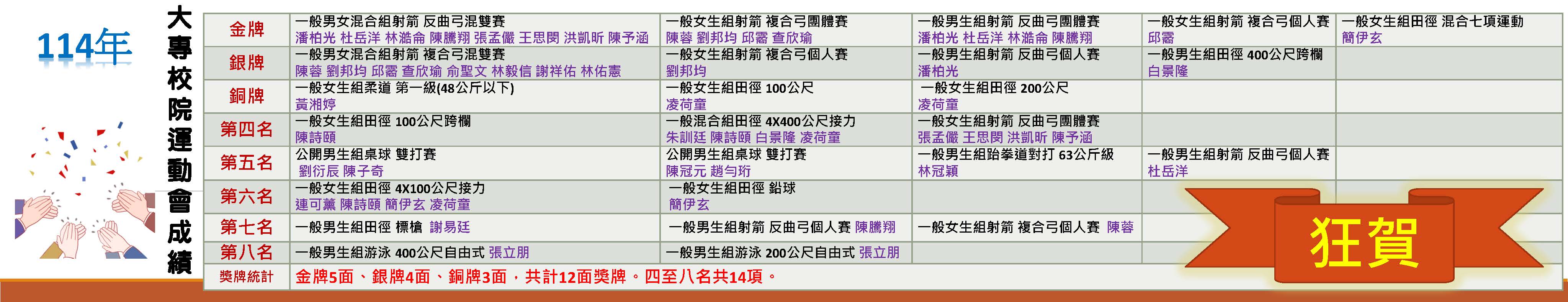 114大專運動會成績