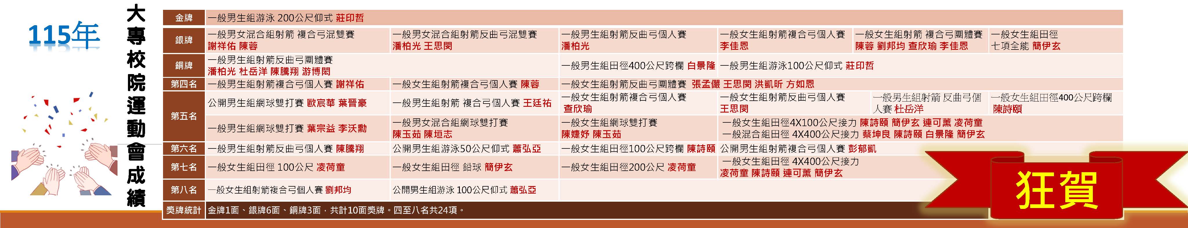 115大專運動會成績
